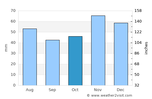 Берово average rain in October