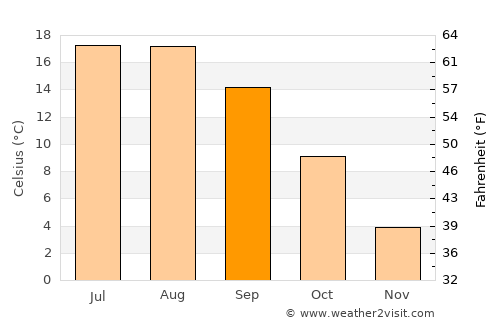 Берово average temperature in September