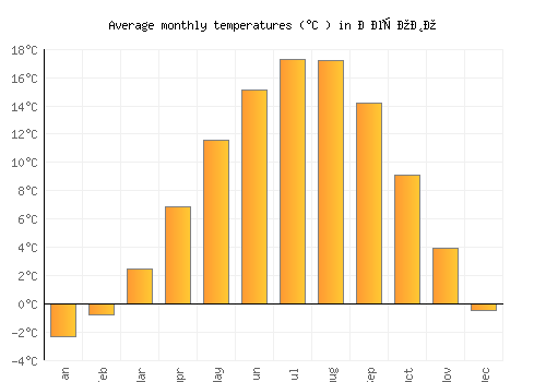 Берово average temperature chart (Celsius)