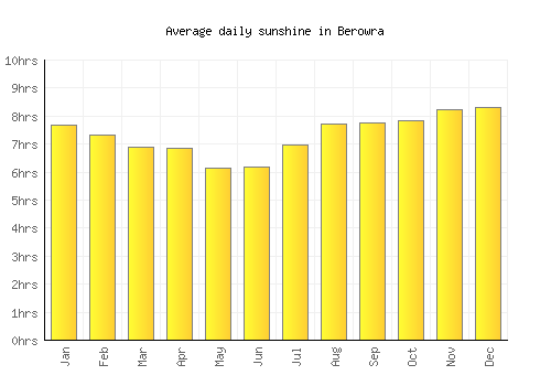 Berowra average daily sunshine chart