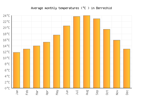 Berrechid average temperature chart (Celsius)