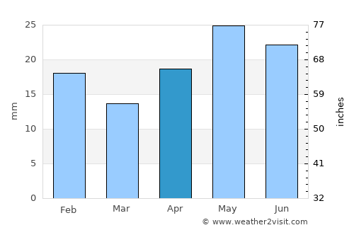 Berri average rain in April