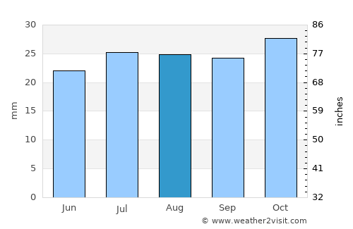 Berri average rain in August