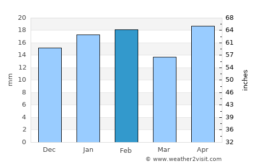 Berri average rain in February