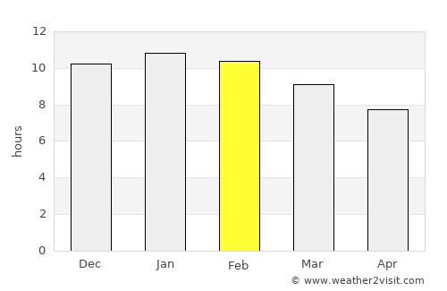 Berri average rain in February