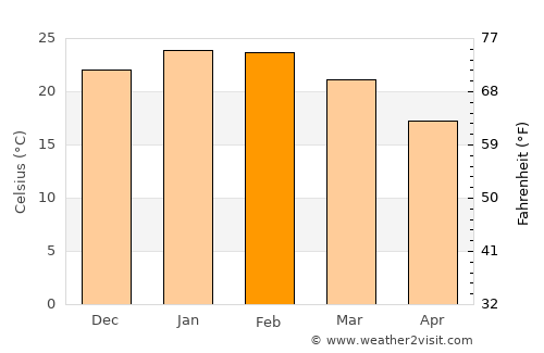 Berri average temperature in February