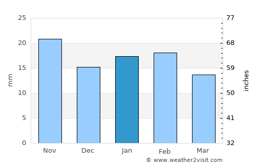 Berri average rain in January