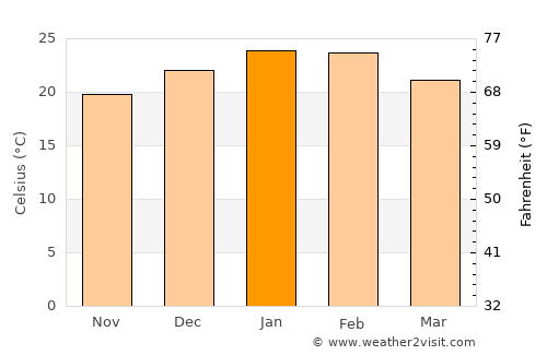 Berri average temperature in January