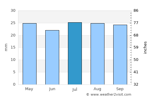 Berri average rain in July
