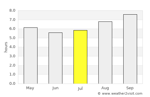 Berri average rain in July