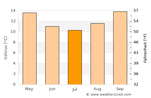 Berri average temperature in July