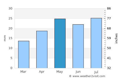 Berri average rain in May