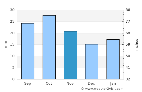 Berri average rain in November