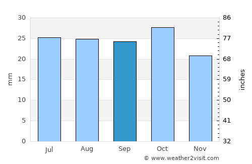 Berri average rain in September