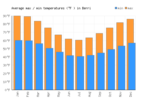 Berri average minimum / maximum temperatures (Fahrenheit)