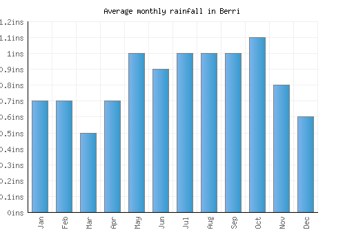Berri monthly rainfall chart (inches)