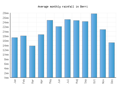 Berri monthly rainfall chart (mm)