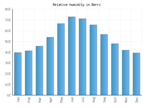 Berri relative humidity averages