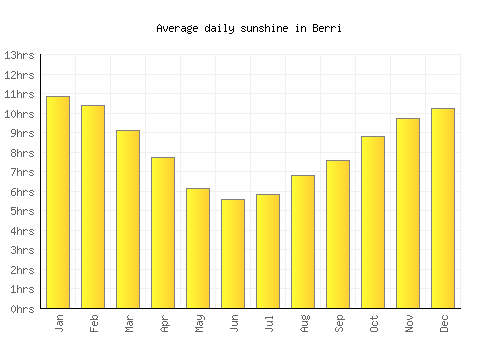 Berri average daily sunshine chart