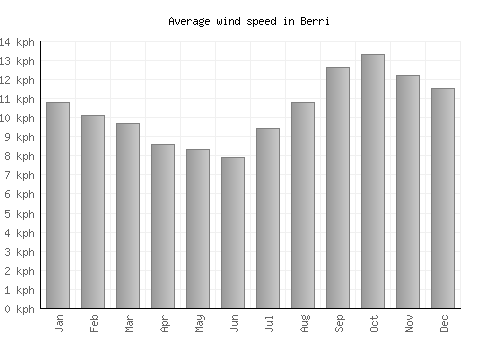 Berri average winspeed by month (km/h)