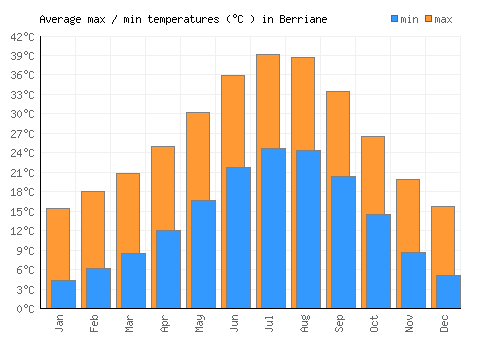 Berriane average minimum / maximum temperatures (Celsius)
