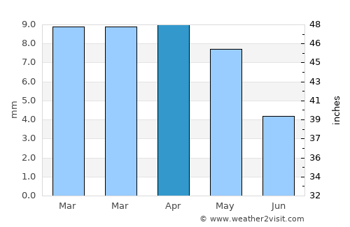 Berriane average rain in April