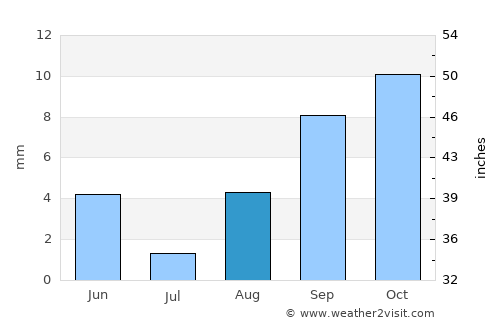 Berriane average rain in August
