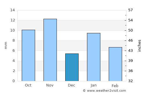Berriane average rain in December