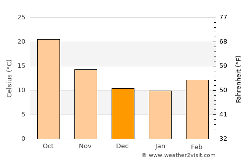 Berriane average temperature in December