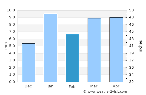 Berriane average rain in February