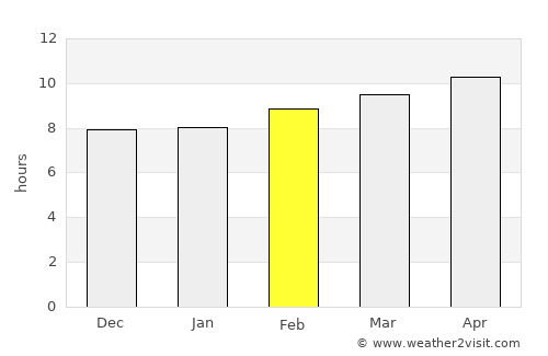 Berriane average rain in February