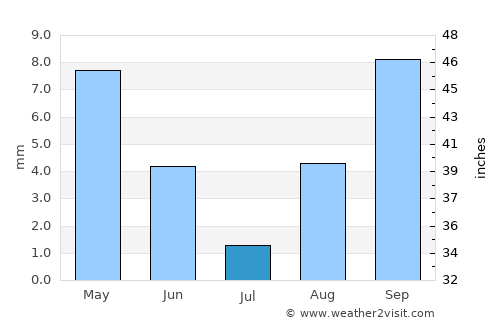 Berriane average rain in July