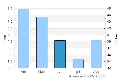 Berriane average rain in June