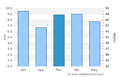 Berriane average rain in March