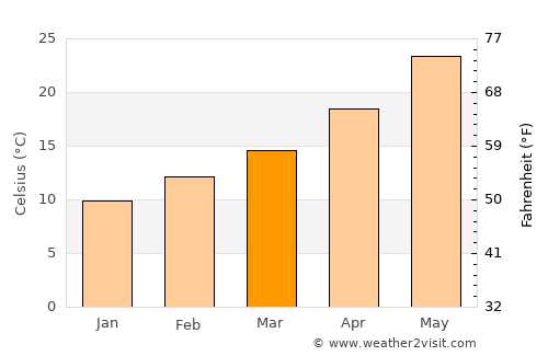 Berriane average temperature in March