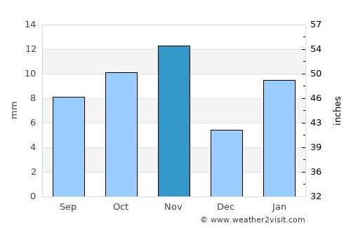 Berriane average rain in November