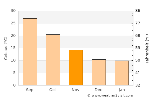 Berriane average temperature in November