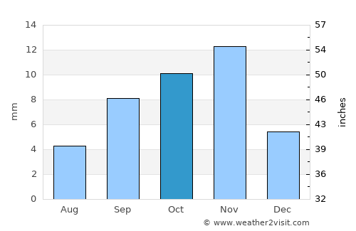 Berriane average rain in October