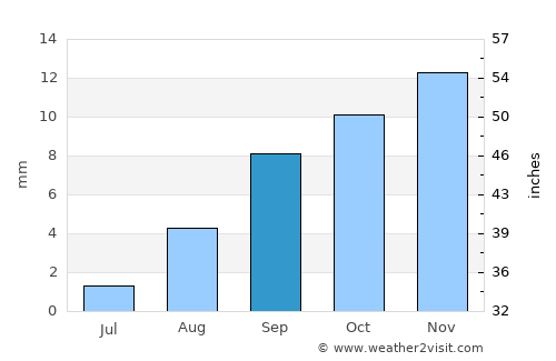 Berriane average rain in September