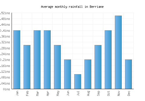 Berriane monthly rainfall chart (inches)