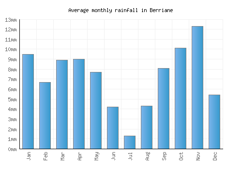 Berriane monthly rainfall chart (mm)