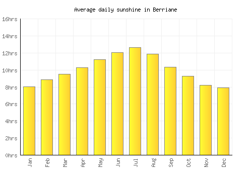 Berriane average daily sunshine chart