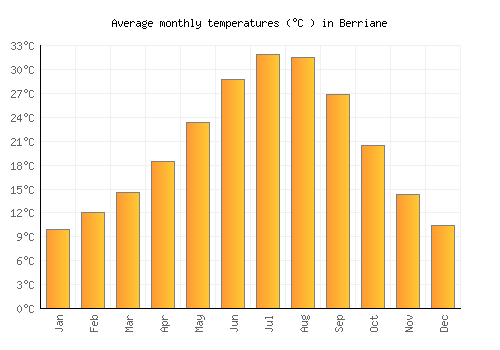 Berriane average temperature chart (Celsius)