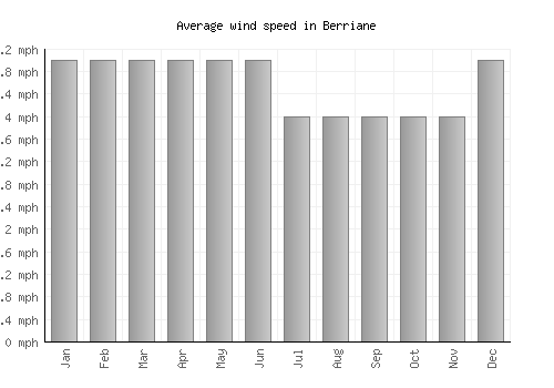 Berriane average winspeed by month (mph)