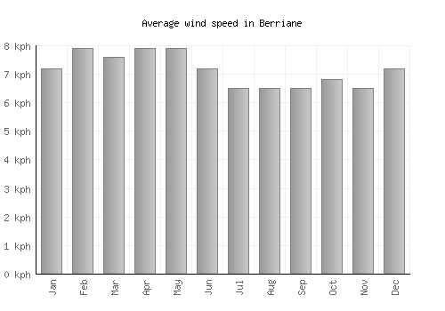 Berriane average winspeed by month (km/h)