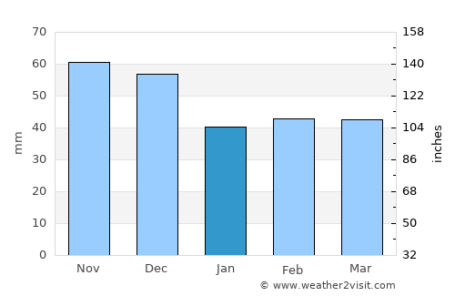 Berriedale average rain in January