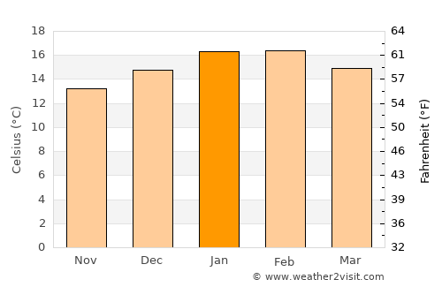Berriedale average temperature in January