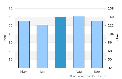 Berriedale average rain in July