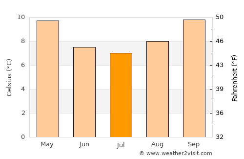 Berriedale average temperature in July
