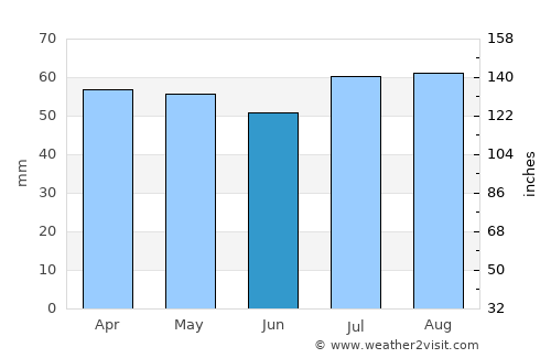 Berriedale average rain in June